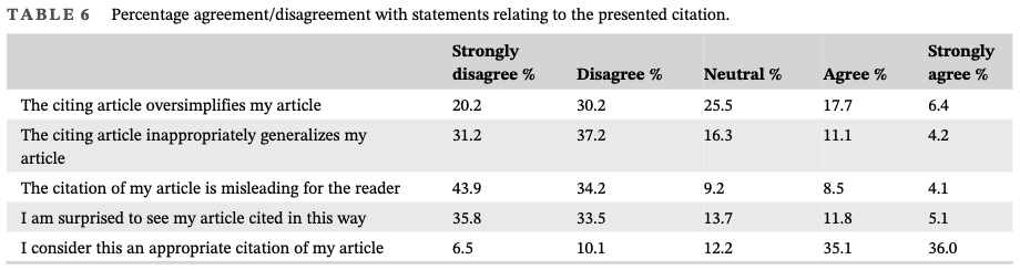 A nice new study on citation quality:
Anecdotally, when researchers look at how their work is cited, they often find cites are superficial and inaccurate. But large-scale survey shows authors generally satisfied with cites, only 16.6% of them inaccurate