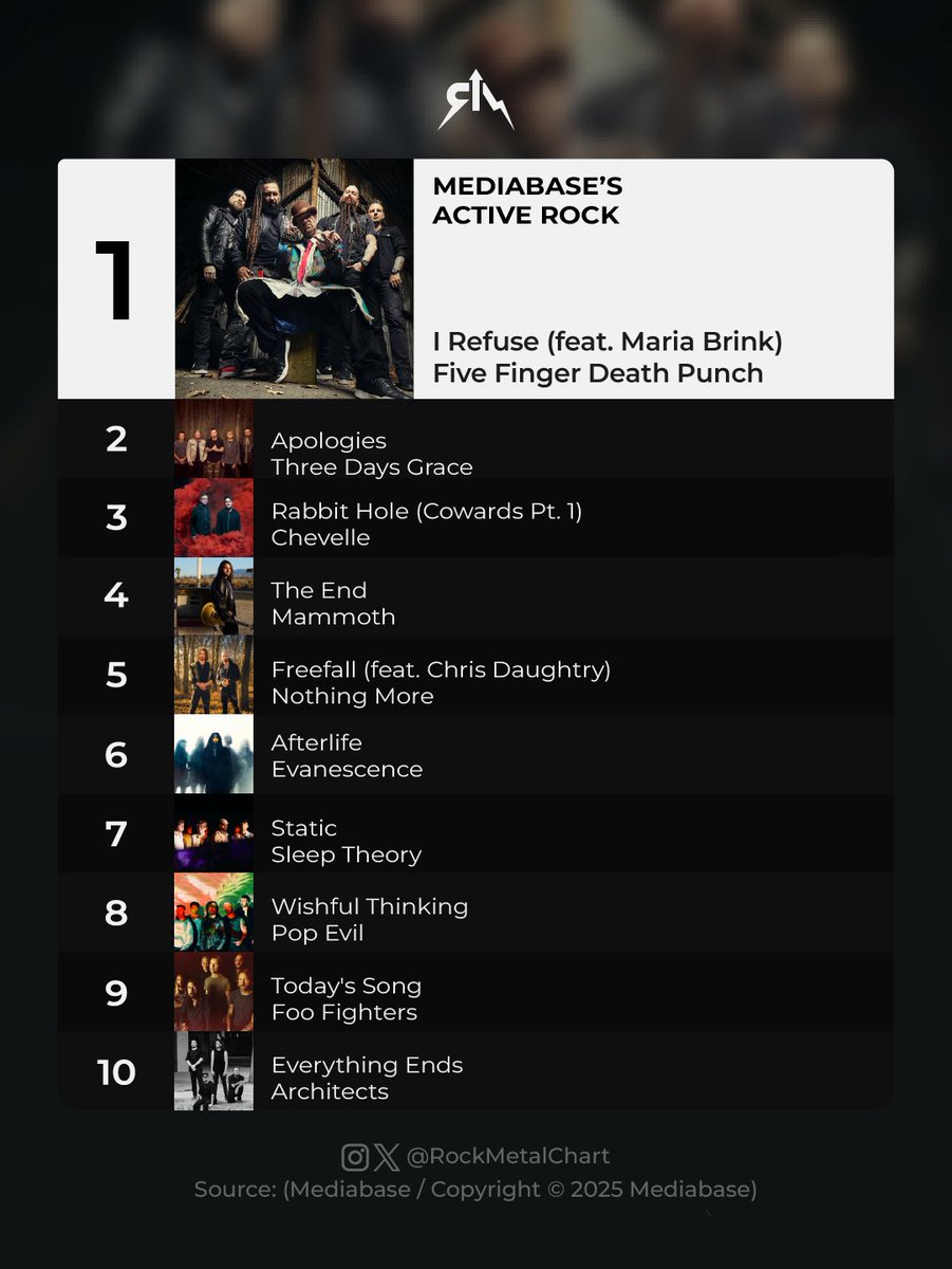rockmetalchart's tweet image. .@FFDP's “I Refuse” (feat. Maria Brink) is the No. 1 this week.
@foofighters and @Architectsuk entered the top 10.
-
#FiveFingerDeathPunch #FooFighters #Architects #Mediabase #RockMetalChart