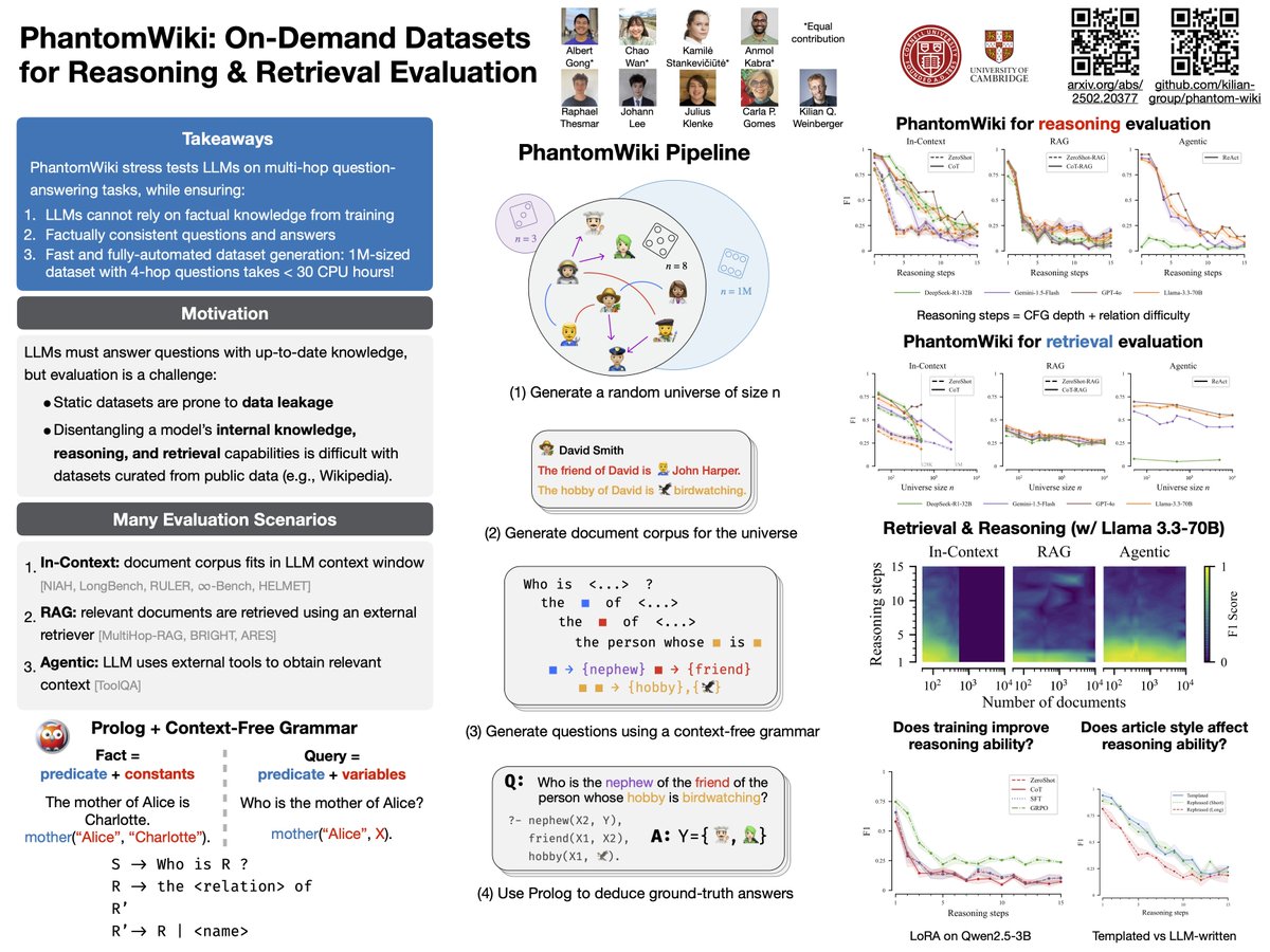 anmolkabra's tweet image. Presenting PhantomWiki with Albert and Johann at #ICML2025 on Tuesday 11am + an oral talk at Long Context Workshop on Saturday! Come say hi/chat about LLM reasoning and retrieval evaluation!
icml.cc/virtual/2025/p…