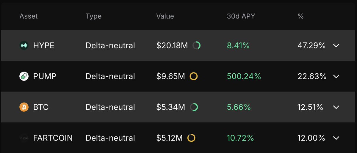 DidiTrading's tweet image. Day 251: Locked in a 45% ROI on the $PUMP ICO (+22.5k)
Might still go way higher in the coming weeks, but I’m fine locking in profits here.
What made this play even better is that I hedged 50% of my $PUMP stack at 0.0062 on Hyperliquid, farming a solid amount of perp volume in…