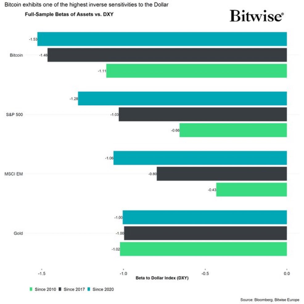 „Bitcoin is at new ATHs because the Dollar is down more than -10% in 2025.“

„Bitcoin not up - your currency is just down.“

Only partially true! 

Bitcoin‘s beta to the Dollar is around -1.5.

BTC increases by more than is just implied by Dollar depreciations alone.