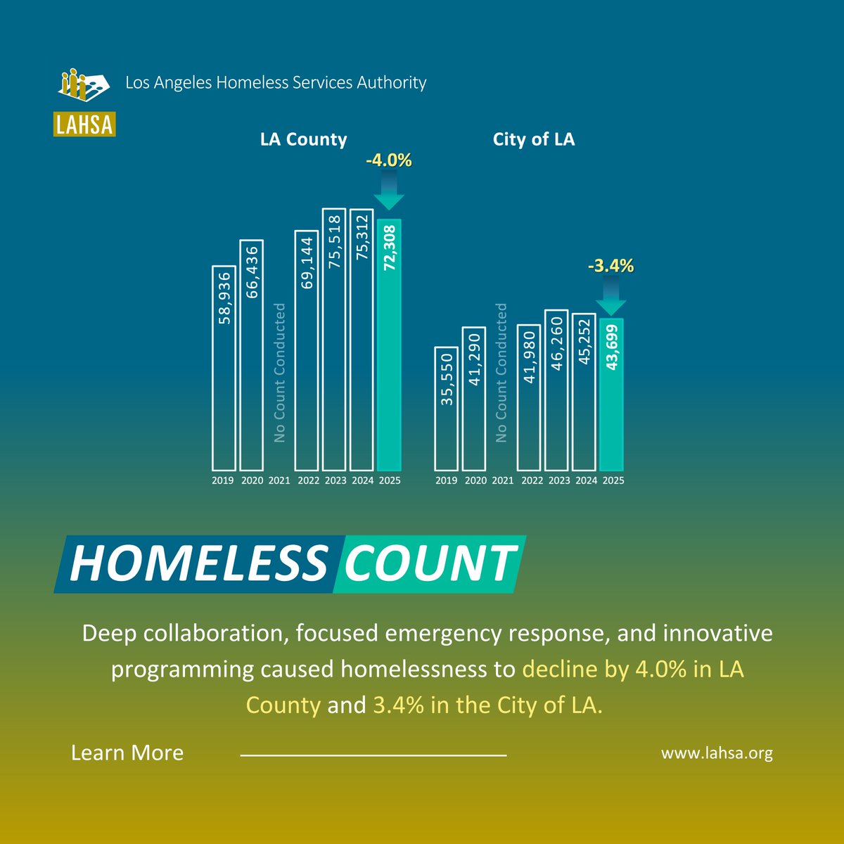 LA Homeless Services Authority tweet media