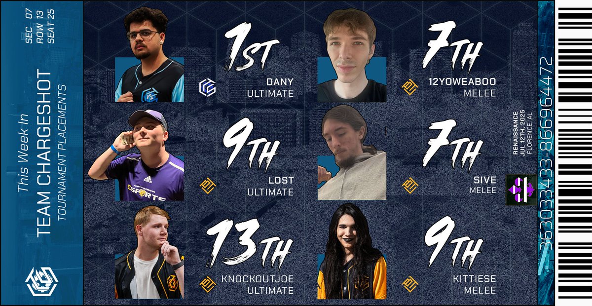 TeamChargeShot (@teamchargeshot) on Twitter photo A big weekend for TCS, <a href="/DANY_LILSUNNY/">SFS | TCS | Dany ➡️ Control the Commonwealth</a> won Renaissance!
Here’s how we did! A big weekend for TCS, <a href="/DANY_LILSUNNY/">SFS | TCS | Dany ➡️ Control the Commonwealth</a> won Renaissance!
Here’s how we did!