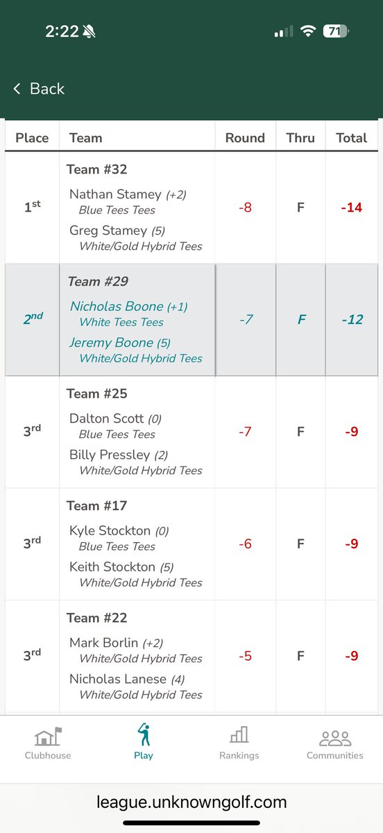 jeremyboone's tweet image. Can’t win’em all @BickNoone It was a great Member Guest. Maybe next year.