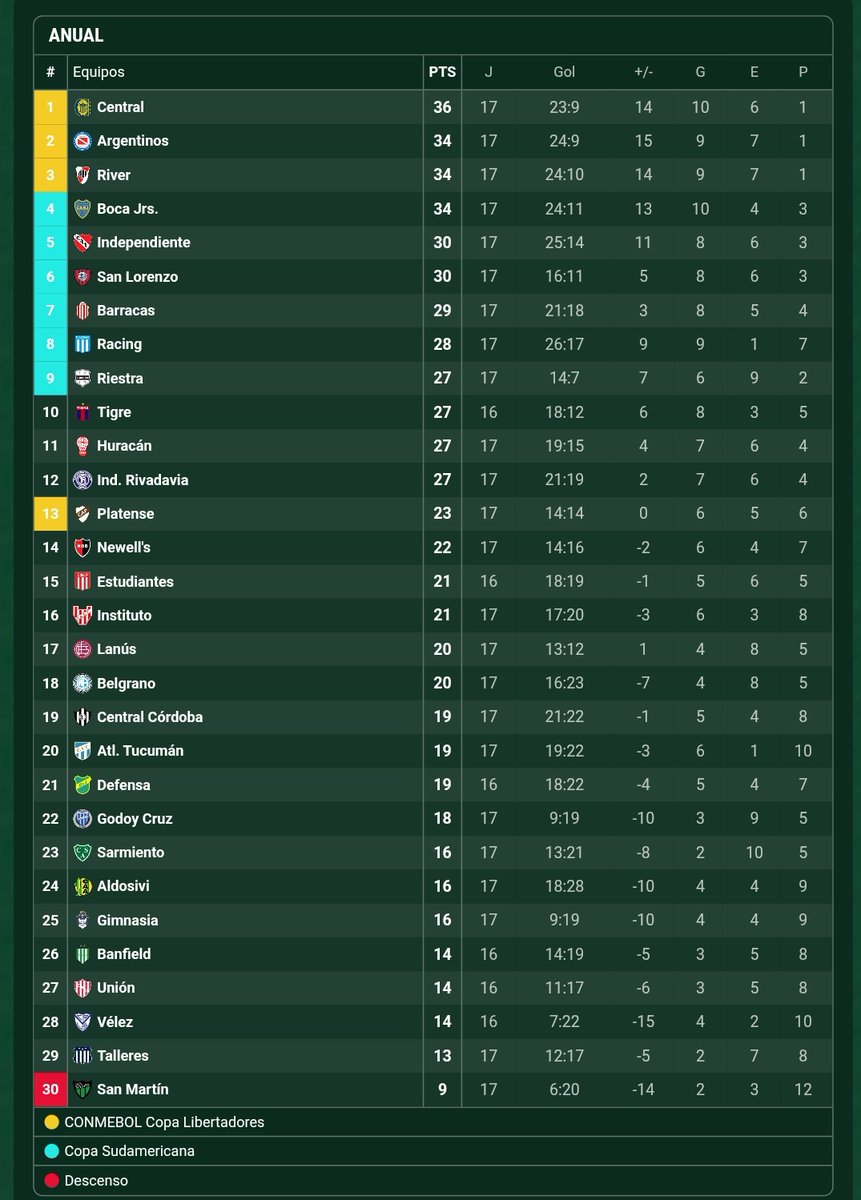 A 7 puntos del último que entra a una copa. Sigan boludeando

Que Lanús no juegue copa internacional es un papelón.