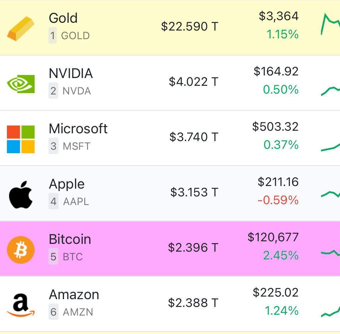 Bitcoin JUST IN⚡️ビットコインはAmazonを抜いて世界で5番目に価値の高い資産となりました🚀