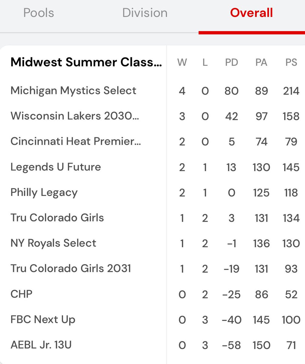 4-0 this weekend at the “Midwest Summer Classic”. Why not now? This group is way ahead of the times. 👀 on this group next week…..motivated, hungry, and ready to show you what we can do! #2030built 

See you at “The Finale” July 18-21.