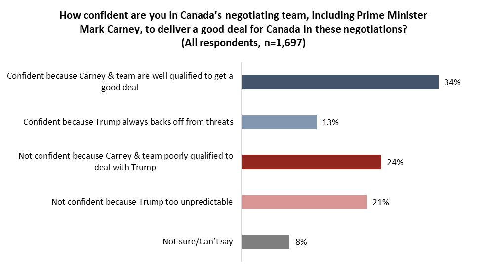 angusreidorg's tweet image. Head Down or Elbows Up? Canadians divided whether Carney can deliver a trade deal with Trump
angusreid.org/canada-united-…