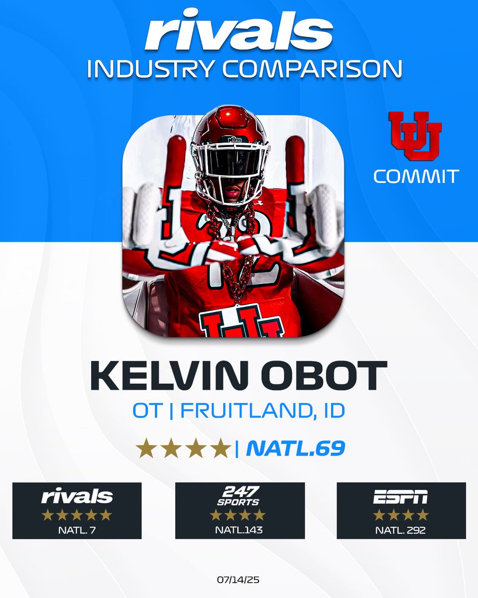 Offensive tackle and Utah commit Kelvin Obot is a <a href="/Rivals/">Rivals</a> 5-star outlier. The nearly 6’6”, 300 pounder from Idaho is a monster in space and at the line of scrimmage and has one of the highest upsides of any OL in the country. 

Industry Comparison: on3.com/rivals/kelvin-…