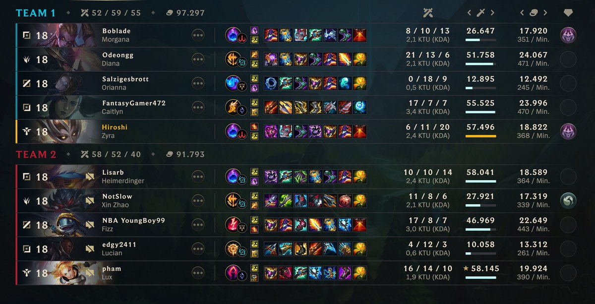 Jojofyriot's tweet image. Die bei @riotgames sind einfach zu dämlich FAIRE matchmakings zu erstellen.. 1700+ rankeds fast nur mit Freaks und Trollen... naja AFKs und Bots kommen auch noch dazu. FAIR verlieren wäre schön aber nicht mit so einem Vollidioten von MID! 0/18... WTF da hatte ich die Tage mit…