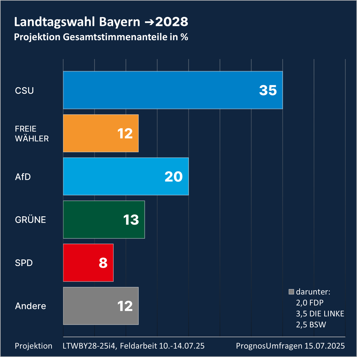 Landtagswahl Bayern #LTWBY #LTW28