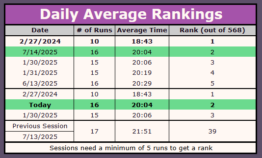 BEAUTIFUL SPEEDRUNS TODAY

HOTKEYS ARE PAYING OFF

WE WILL KEEP IMPROVING I FEEL MYSELF LEVELING UP IN REAL TIME