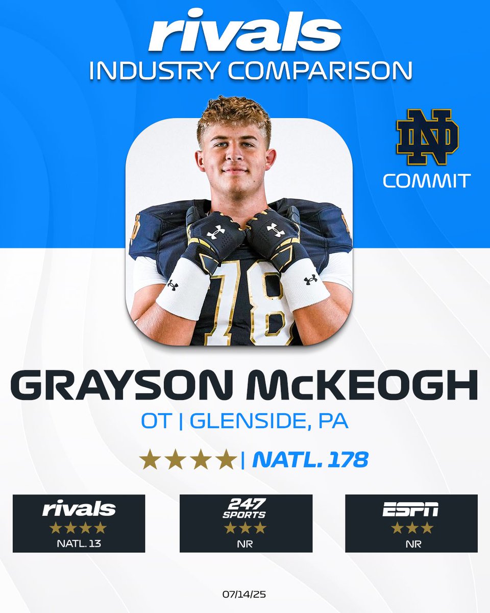 Notre Dame OT commit Grayson McKeogh is on the cusp of 5-star status <a href="/Rivals/">Rivals</a>. Former TE/DE who one of the highest upsides among OL prospects in the 2026 cycle. Big, nimble athlete at 6’7.5, 280 with outstanding movement skills on3.com/rivals/grayson…