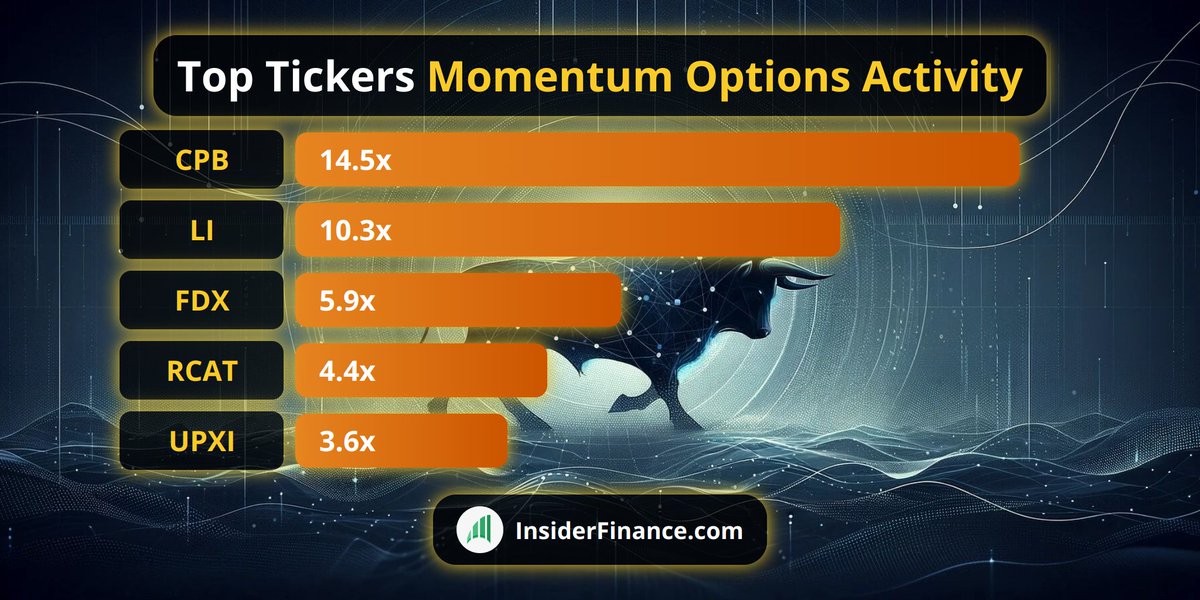 🚨 Institutions #optionsvolume surge detected!

PM Top Momentum Activity from 🔥 INSIDERFINANCE.COM 🔥
1. $CPB 14.5x
2. $LI 10.3x
3. $FDX 5.9x
4. $RCAT 4.4x
5. $UPXI 3.6x

#OptionFlow #OptionsTrading #Trading