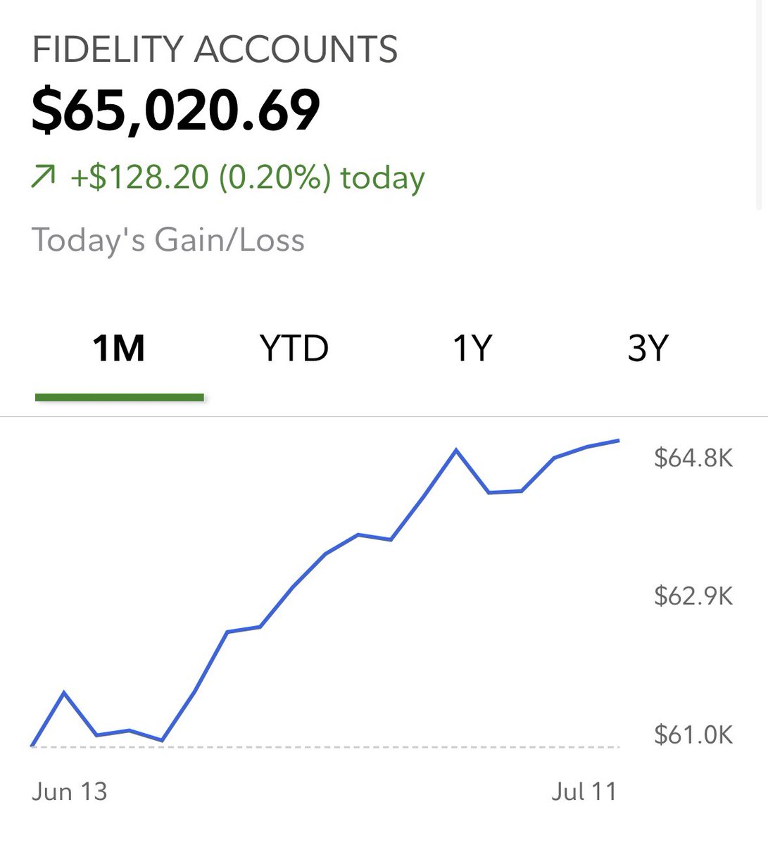 Passed $65,000 for the first time in Fidelity!

Next goal $70,000 🫡