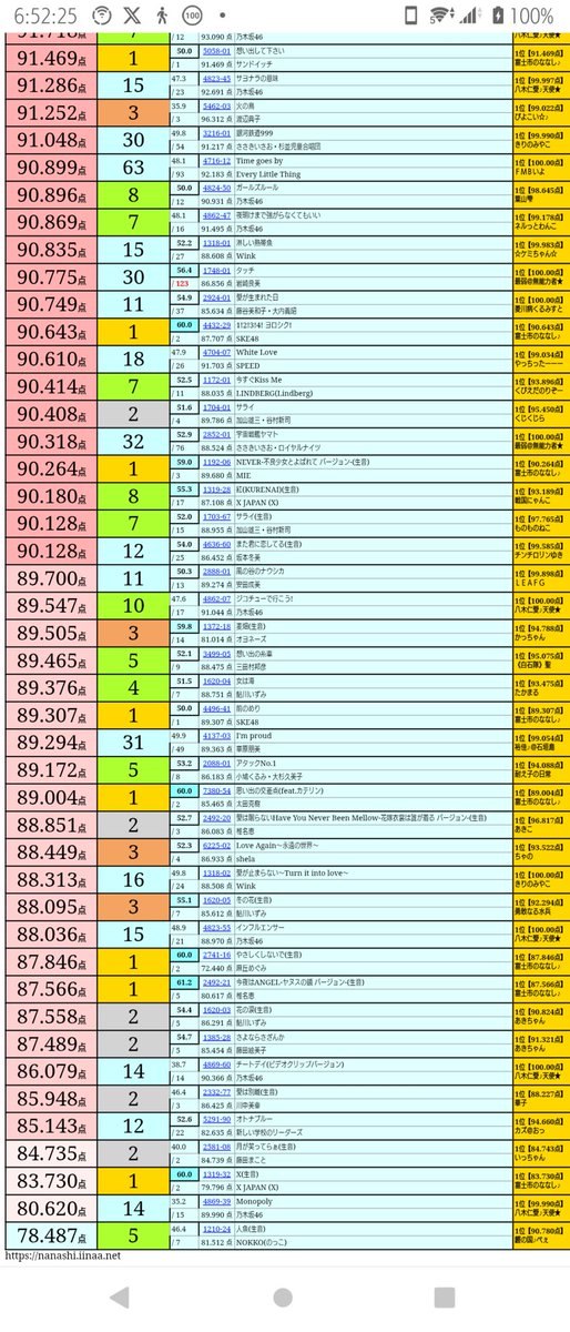 おはよーございます( ੭ ˙ᗜ˙ )੭
仕事1日目、2エリア1813市は大雨洪水警報が先程出て荒れた天気ですね。雷も近くに落ちたみたいです💧 会社付近の川の水位がヤバそうから行くだけ行ってみて状況次第でダメなら電話して指示を仰ぎます。
昨日は歌活に行きましたので集計表更新うpからお納めください。