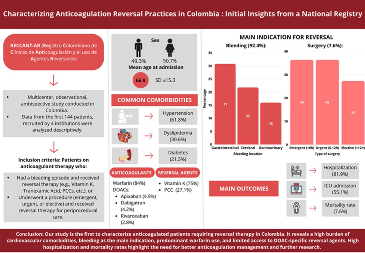 Thrombosis Update tweet media