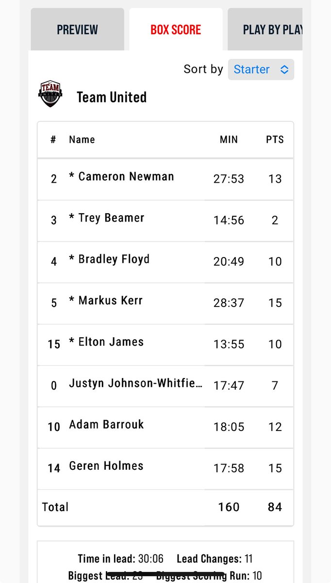Team United 17U gets the win and advances to the Peach Jam tomorrow. <a href="/teamunitedhoops/">Team United Hoops</a> <a href="/josephadams29/">Coach Joseph Adams</a> <a href="/officialelton33/">Elton James</a> <a href="/Bradley_Floyd26/">Bradley Floyd</a> <a href="/MarkusAndreKerr/">Markus Kerr</a> <a href="/treybeamer1/">Trey Beamer</a> <a href="/GerenHolmes/">Geren Holmes</a>