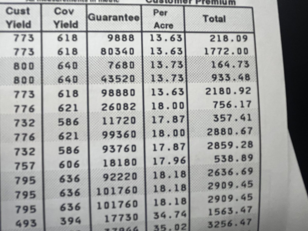 Crop Insurance cost is as expected, but when the bill comes out, it still hurts.