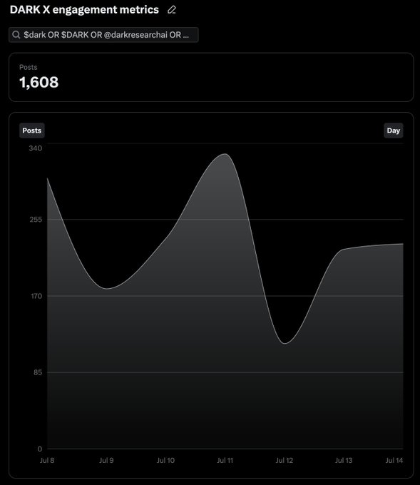 Dark X Engagement Metrics Chart showing 1,608 posts over 7 days