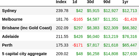 CoreLogic daily indices for 2025-07-15 and how much per $1m your house would have made/lost in the last 1d, 30d, 90d and 1yr