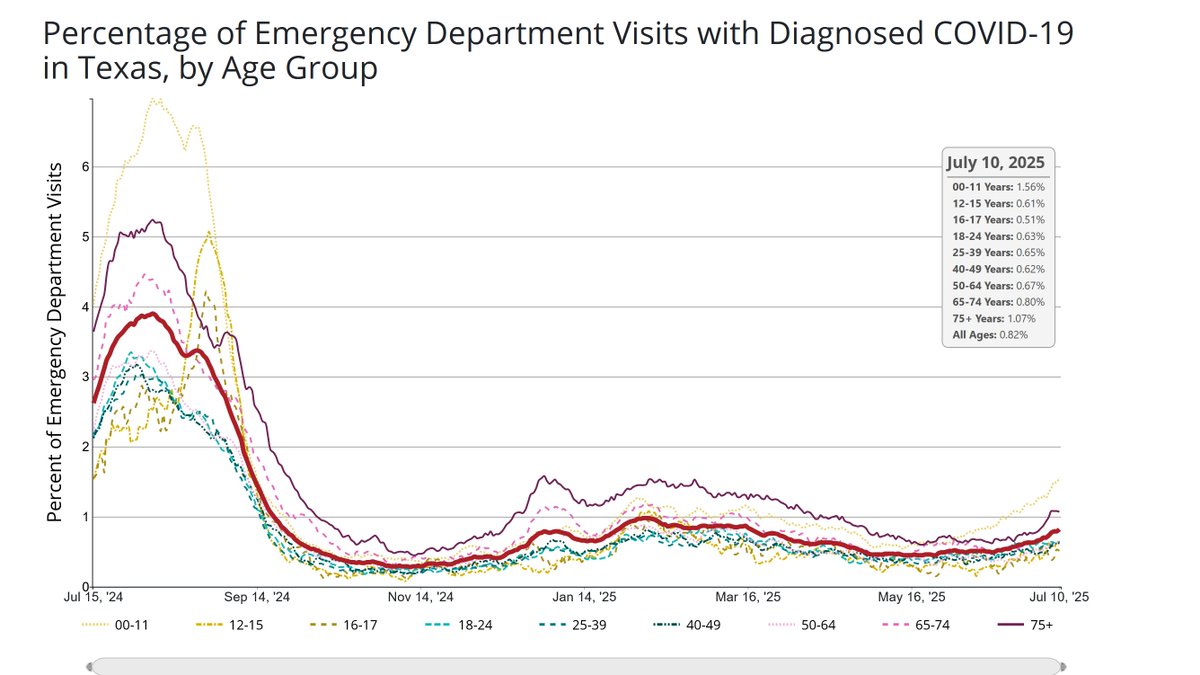 UPDATE: Covid related ED visits for ages 0-11 are at the highest since August or September in California, Florida, Texas, and Hawaii as of July 10.