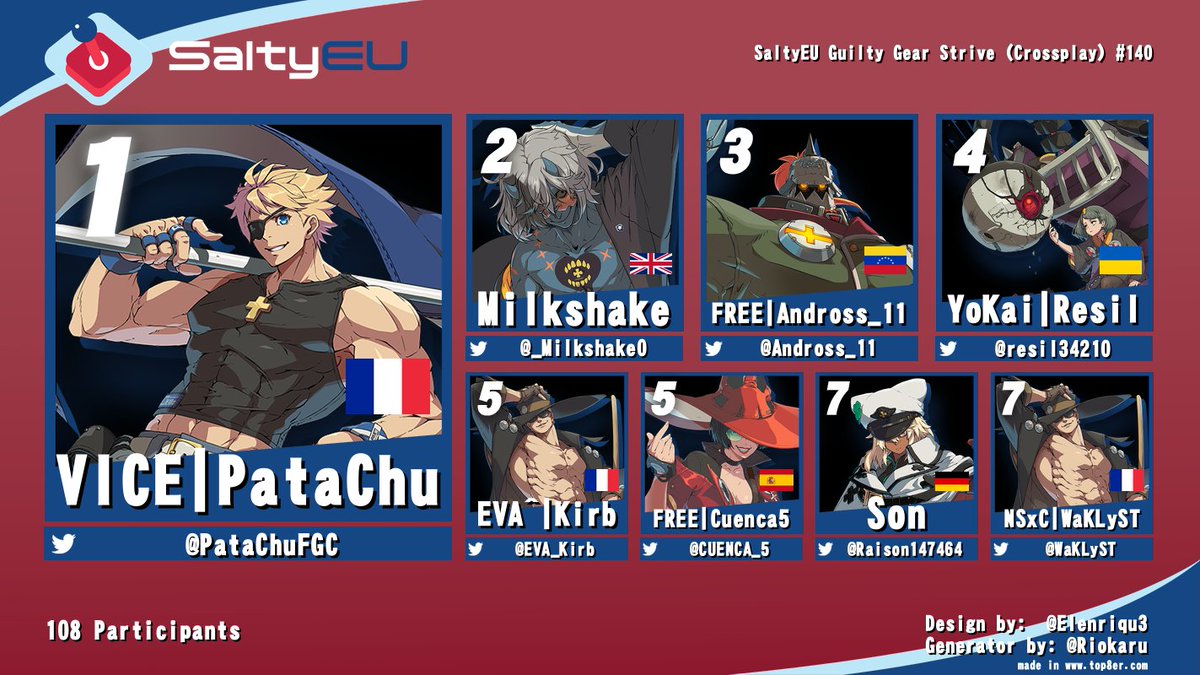 TeamSaltyEU's tweet image. Congratulations to the top 8 of our weekly GGST event!
PataChu wins a super stacked tournament after a close grand final ๐
Thx to @basedaisk @TheOlafOlafson @Yukker_ and @sirkapavt for providing the hype on commentary ๐