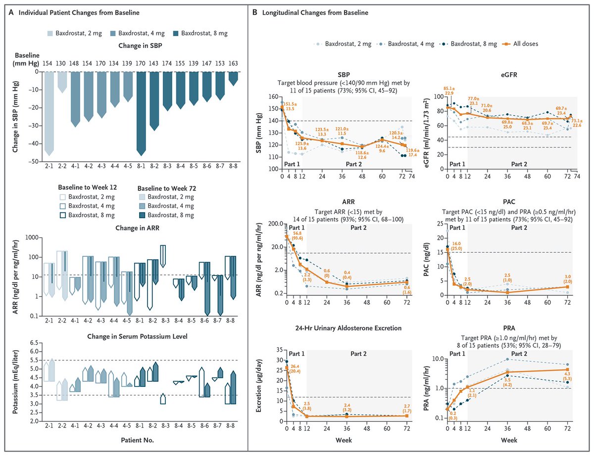 Correspondence: Phase 2a Study of Baxdrostat in Primary Aldosteronism (SPARK) nej.md/40Js1kz 

#ENDO2025 | <a href="/TheEndoSociety/">Endocrine Society</a>
