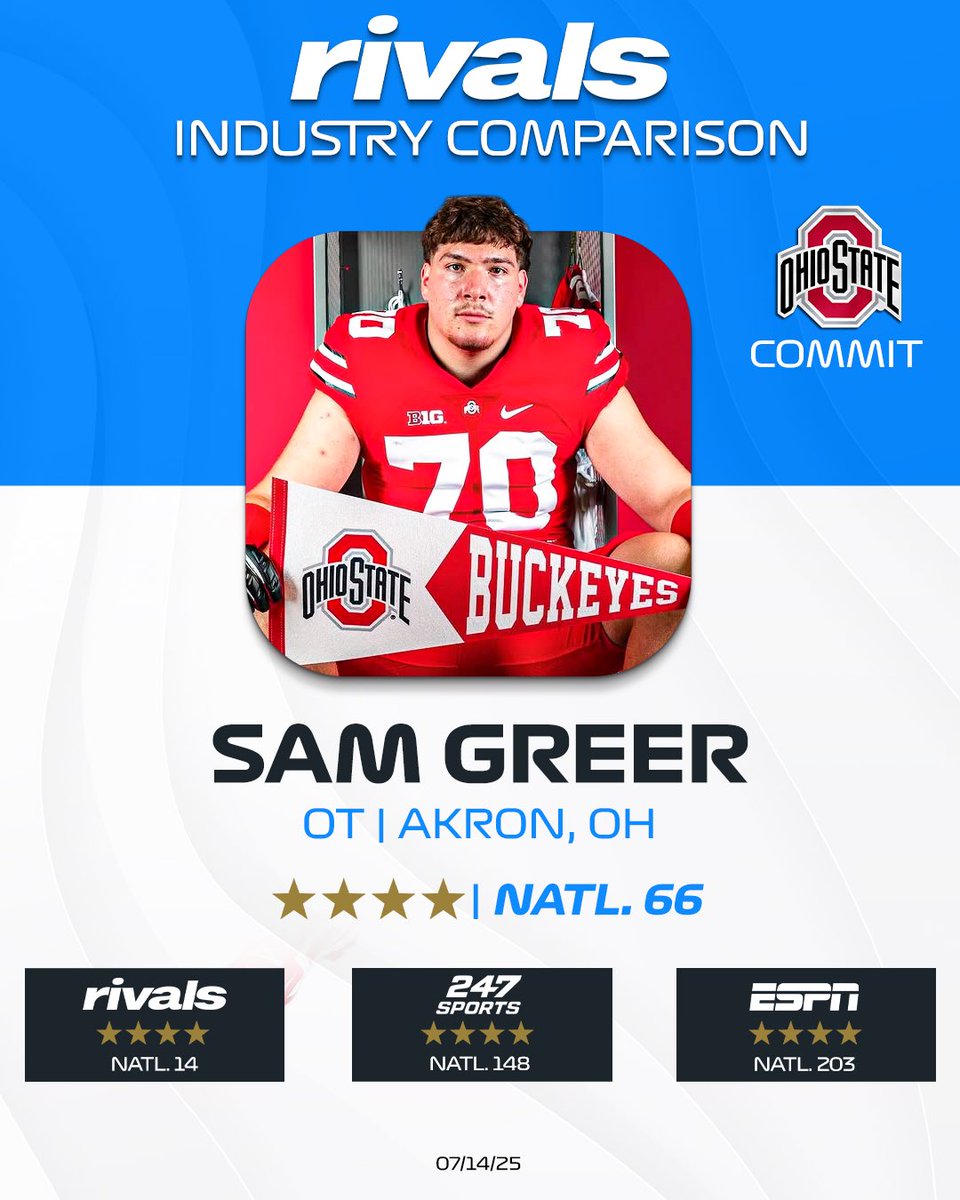 Offensive tackle and Ohio State commit Sam Greer is a total stud that’s just scratching the surface of his potential. 

- 6’6.5, 315 lbs
- 83-inch wingspan 
- State champion basketball player
- Led team in points, rebounds and blocks

Industry Comparison: on3.com/rivals/sam-gre…
