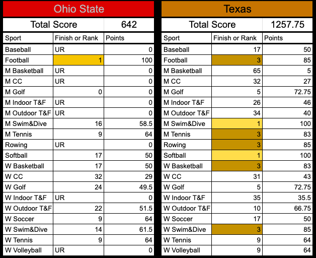 Hardly a rivalry but every time these 2 play on the gridiron it is an epic matchup. In 3 of the 4 seasons, the winner went on to play in the national championship (winning it twice) and the 4th was the Fiesta Bowl in 2009.

Comparing the 20 similar sports, Texas is way ahead!