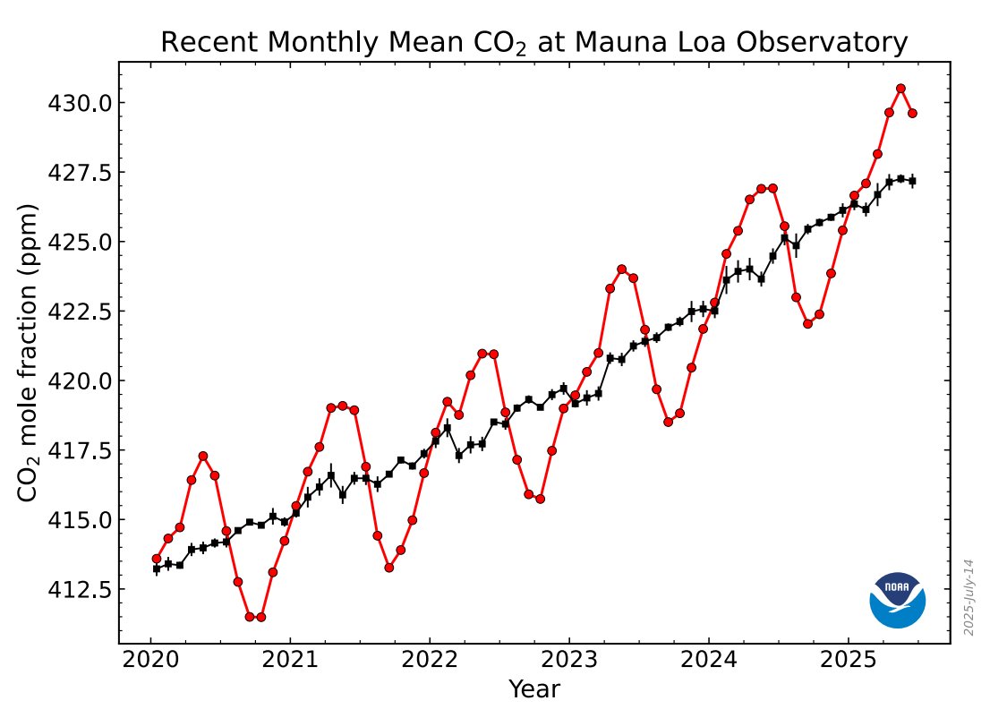 Will this be the last Keeling curve upate from NOAA for CO2 at Mauna Loa?

June 2025:     429.61 ppm

This may be a tragic moment: