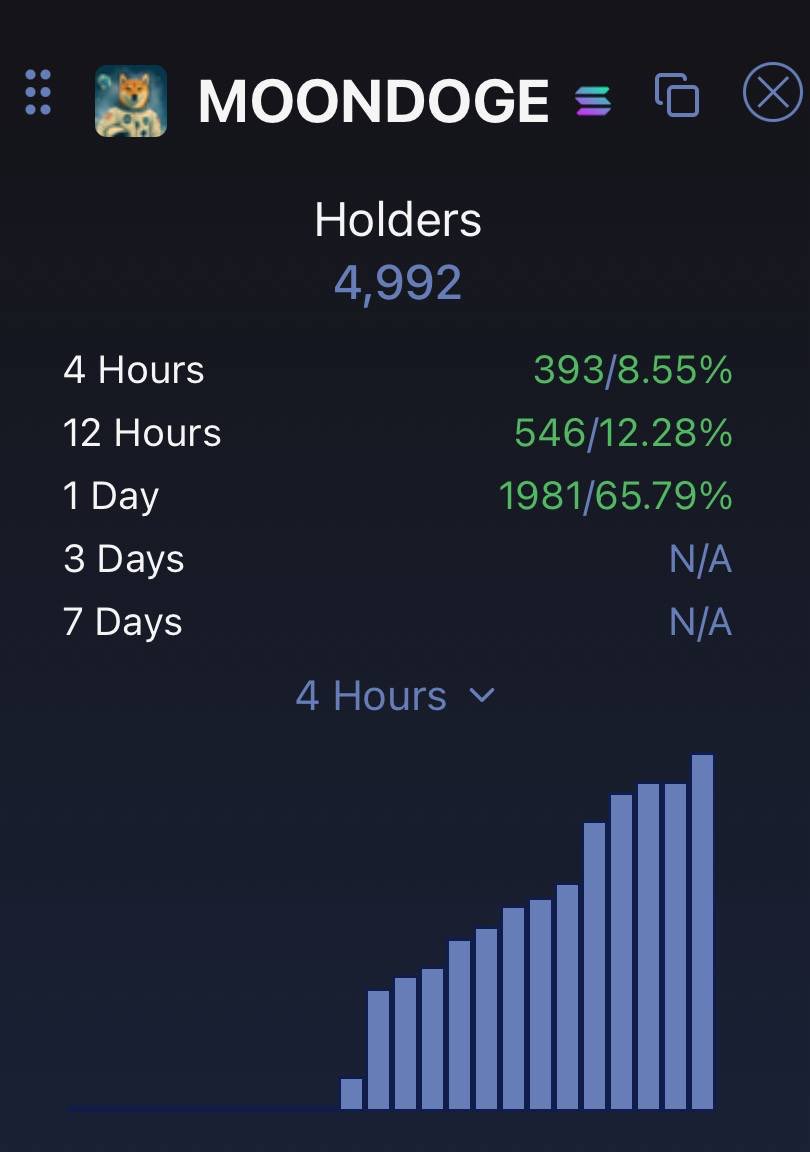Monkz_crypto's tweet image. $MOONDOGE nearing 5K holders!
We, had a nice pullback from ATH and now the chart is positioning itself for the next leg up
The dog meta is only getting stronger and this coin seems destined for greatness