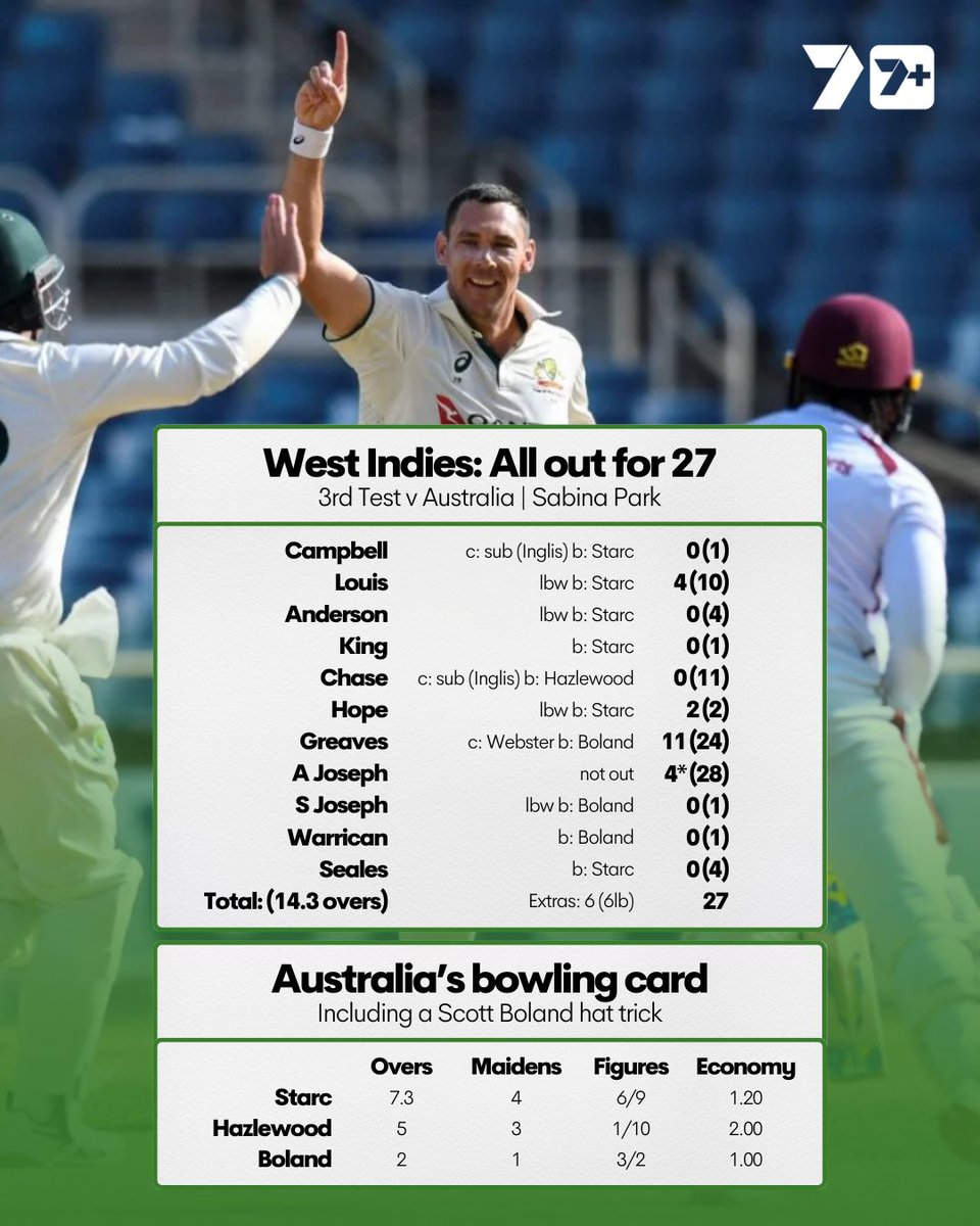 What all out for 27 - the second lowest Test score in history - looks like on a scorecard 😲

#WIvAUS