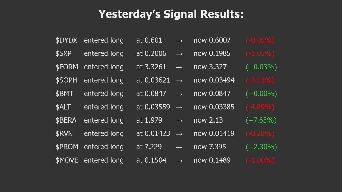 📊 Yesterday’s Signal Results:
$DYDX $SXP $FORM $SOPH $BMT $ALT $BERA $RVN $PROM $MOVE