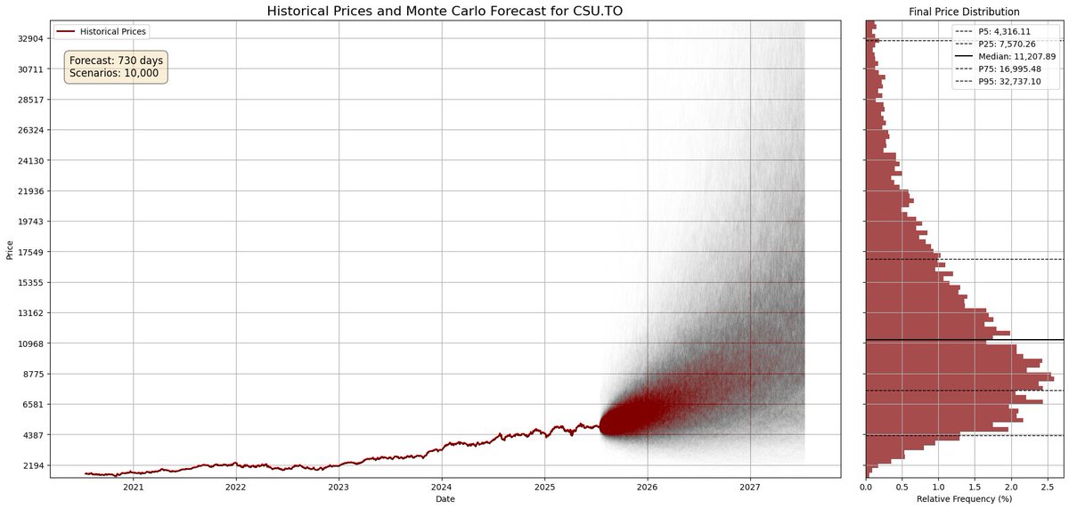 NicoperJES's tweet image. Updating my Monte Carlo toy with some ai recommendations how to better visualize the data. This is far from accurate price prediction. Rather it is something I use to understand the probable volatility (since volatility is only an estimate, and never a direct measure).
