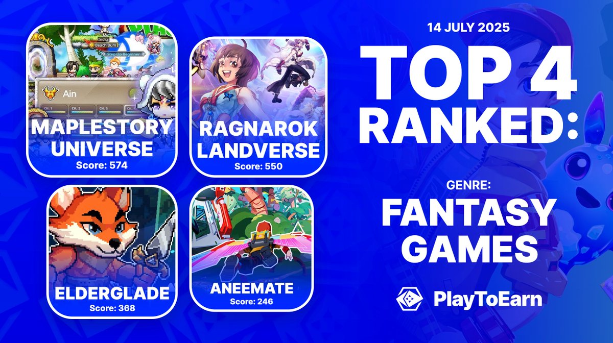 PlayToEarn (@playtoearn) on Twitter photo TOP 4 RANKING FANTASY WEB3 GAMES 👹⚔️
Traverse, battle and collect mythical monsters and more in these highly rated blockchain games - noted for their high P2E scores 🎮🔥
<a href="/MaplestoryU/">MapleStory Universe</a>
<a href="/ROLandverse/">Ragnarok Landverse</a>
<a href="/Elderglade/">Elderglade</a>
<a href="/playaneemate/">AneeMate</a>
🔍Discover more here: playtoearn.com/blockchaingame… TOP 4 RANKING FANTASY WEB3 GAMES 👹⚔️
Traverse, battle and collect mythical monsters and more in these highly rated blockchain games - noted for their high P2E scores 🎮🔥
<a href="/MaplestoryU/">MapleStory Universe</a>
<a href="/ROLandverse/">Ragnarok Landverse</a>
<a href="/Elderglade/">Elderglade</a>
<a href="/playaneemate/">AneeMate</a>
🔍Discover more here: playtoearn.com/blockchaingame…