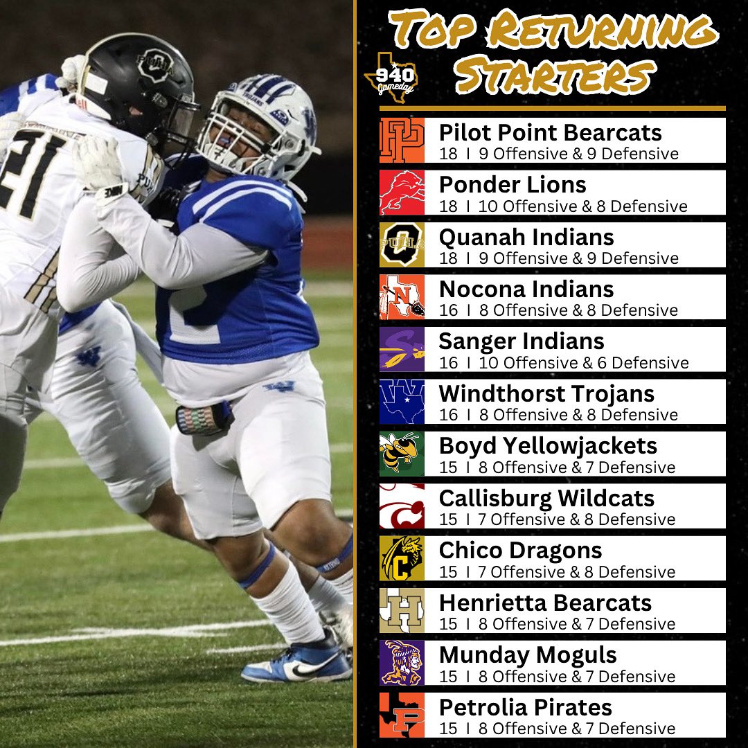 940Gameday's tweet image. Who returns the most starters from 2024?
11 man previews begin tomorrow!