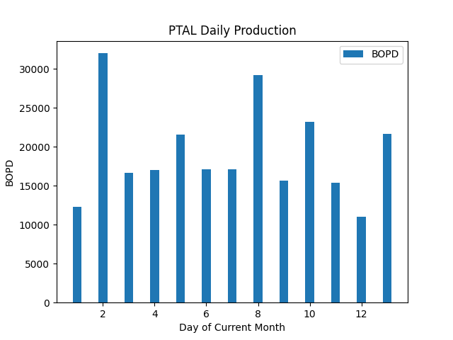 fi_gambler's tweet photo. 07/14/25 22:06:49 GMT - PetroPeru Data for #PTALDATA - see https://t.co/Dd3OCXvpd9 Lot 95
Average Monthly Production: 19211.00 BOPD
Rolling 7 Day Average: 19033.29 BOPD
Netback assumption: $40 USD/BBL
Annualized NetBack based on rolling average: $277.89 MM USD https://t.co/wzZRTkriwK