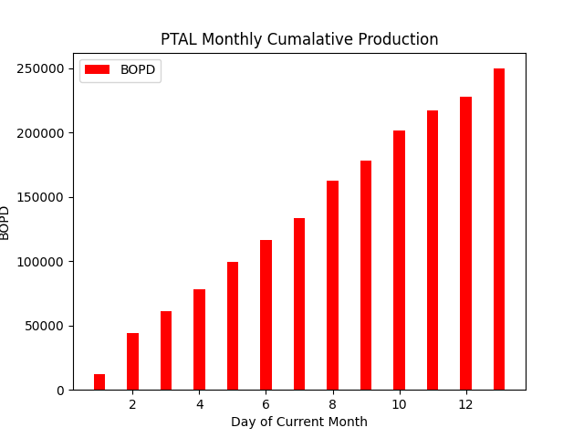 fi_gambler's tweet photo. 07/14/25 22:06:49 GMT - PetroPeru Data for #PTALDATA - see https://t.co/Dd3OCXvpd9 Lot 95
Average Monthly Production: 19211.00 BOPD
Rolling 7 Day Average: 19033.29 BOPD
Netback assumption: $40 USD/BBL
Annualized NetBack based on rolling average: $277.89 MM USD https://t.co/wzZRTkriwK