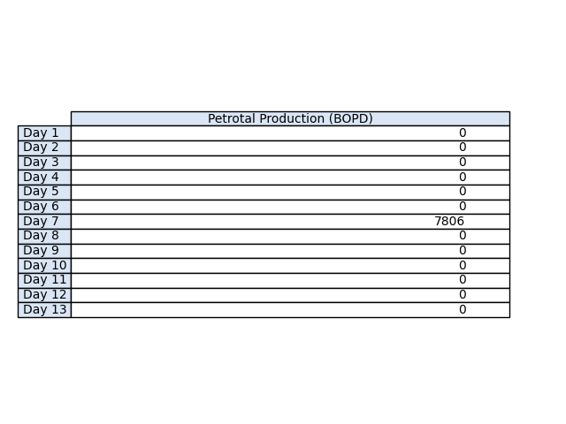 fi_gambler's tweet photo. 07/14/25 22:06:49 GMT - PetroPeru Data for #PTALDATA - see https://t.co/Dd3OCXvpd9 Lot 131
Average Monthly Production: 600.46 BOPD
Rolling 7 Day Average: 1115.14 BOPD
Netback assumption: $40 USD/BBL
Annualized NetBack based on rolling average: $16.28 MM USD https://t.co/ehnh0HFBXH
