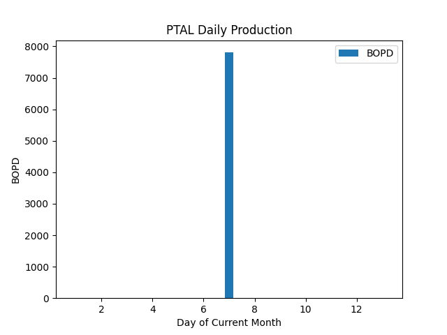 fi_gambler's tweet photo. 07/14/25 22:06:49 GMT - PetroPeru Data for #PTALDATA - see https://t.co/Dd3OCXvpd9 Lot 131
Average Monthly Production: 600.46 BOPD
Rolling 7 Day Average: 1115.14 BOPD
Netback assumption: $40 USD/BBL
Annualized NetBack based on rolling average: $16.28 MM USD https://t.co/ehnh0HFBXH