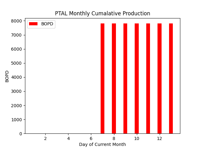 fi_gambler's tweet photo. 07/14/25 22:06:49 GMT - PetroPeru Data for #PTALDATA - see https://t.co/Dd3OCXvpd9 Lot 131
Average Monthly Production: 600.46 BOPD
Rolling 7 Day Average: 1115.14 BOPD
Netback assumption: $40 USD/BBL
Annualized NetBack based on rolling average: $16.28 MM USD https://t.co/ehnh0HFBXH