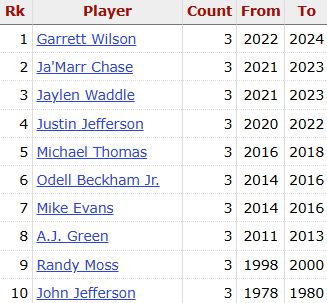 Garrett Wilson in pretty, pretty, pretty good company when it comes to the only 10 players to gain 1,000+ receiving yards in each of their first three seasons in the Super Bowl