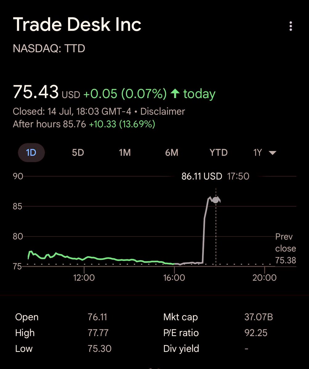 Welcome to the S&amp;P 500 $TTD 

Congratulations to anyone who jumped on the opportunity a few months ago, things can turn around real quick 

Onwards &amp; upwards for The Trade Desk, great company with a bright future well deserving of a place in the S&amp;P 500 🤝