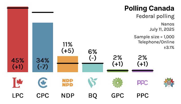Polling Canada (@canadianpolling) on Twitter photo (Support Me By Subscribing/Donating)
Federal Polling:
LPC: 45% (+1)
CPC: 34% (-7)
NDP: 11% (+5)
BQ: 6% (-)
GPC: 2% (+1)
PPC: 2% (+1)
Nanos / July 11, 2025 / n=1000 / MOE 3.1% / Telephone/Online
(% Change w 2025 Federal Election)
Visit <a href="/338Canada/">Philippe J. Fournier</a> for polling details: (Support Me By Subscribing/Donating)
Federal Polling:
LPC: 45% (+1)
CPC: 34% (-7)
NDP: 11% (+5)
BQ: 6% (-)
GPC: 2% (+1)
PPC: 2% (+1)
Nanos / July 11, 2025 / n=1000 / MOE 3.1% / Telephone/Online
(% Change w 2025 Federal Election)
Visit <a href="/338Canada/">Philippe J. Fournier</a> for polling details: