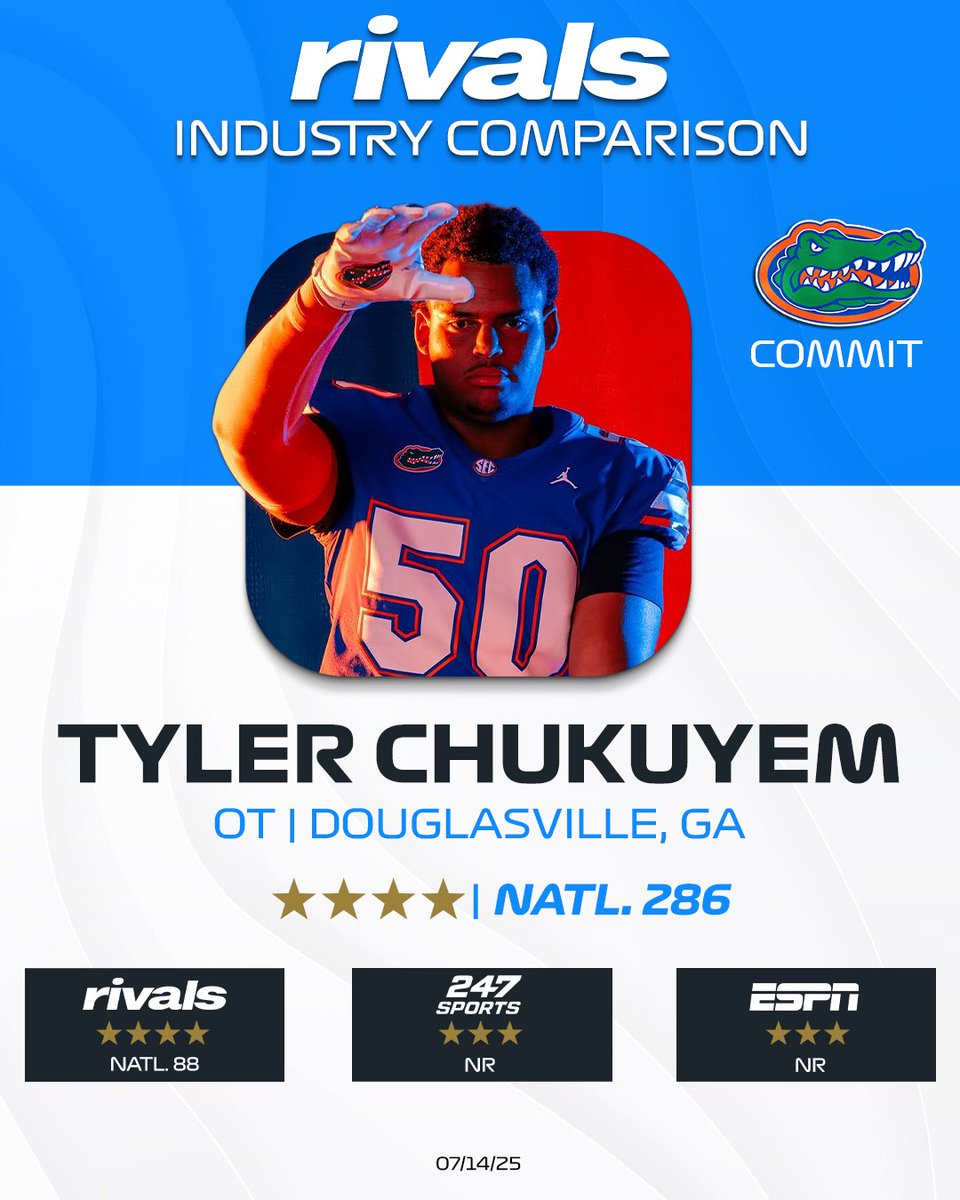 Florida OT commit Tyler Chukuyem is a big stock up prospect for <a href="/Rivals/">Rivals</a>, debuting inside the top 100 of the initial Rivals300. Great movement skills at 6’6, 290 on3.com/rivals/tyler-c…