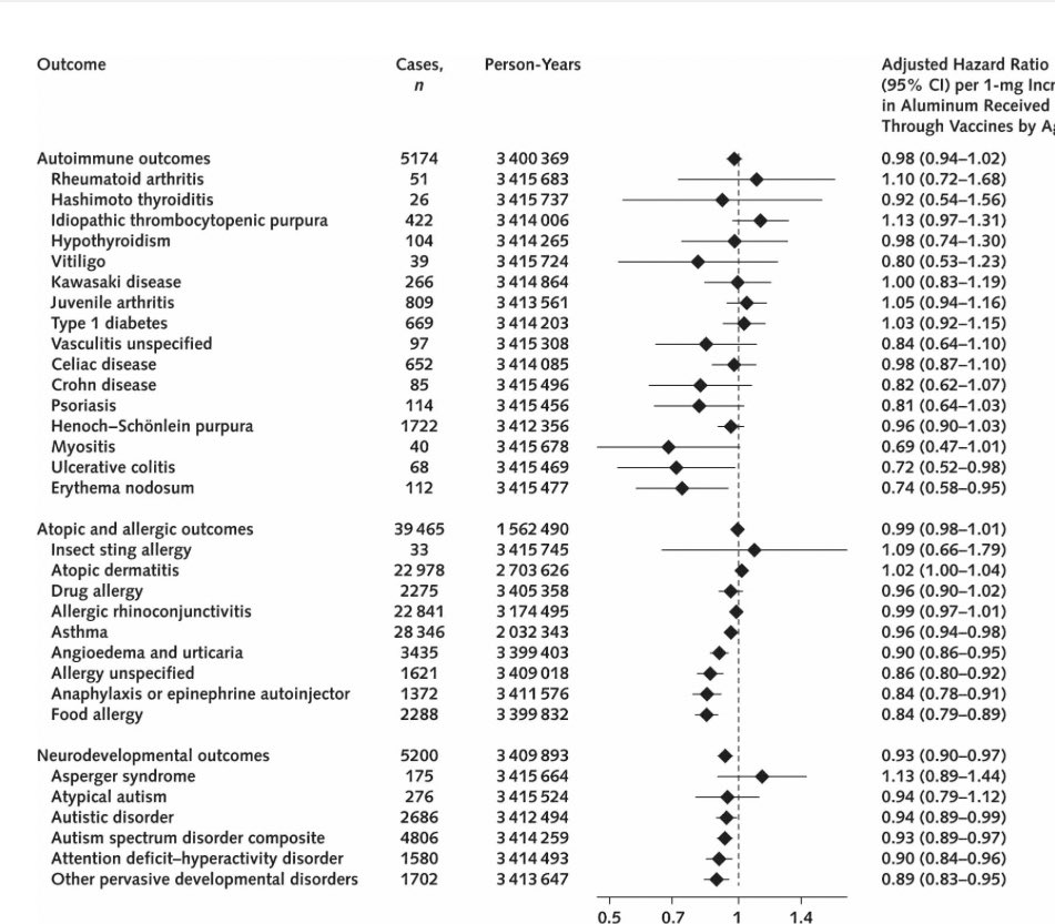 Ken Milne MD (@thesgem) on Twitter photo Published today:
A study of >1.2 million kids doesn’t support aluminum in vax associated with 50 chronic disorders including autism & autoimmune disease.
acpjournals.org/doi/10.7326/AN…
<a href="/NightShiftMD/">Dr. Brian Goldman</a> <a href="/EpiEllie/">Dr Ellie Murray, ScD</a> Published today:
A study of >1.2 million kids doesn’t support aluminum in vax associated with 50 chronic disorders including autism & autoimmune disease.
acpjournals.org/doi/10.7326/AN…
<a href="/NightShiftMD/">Dr. Brian Goldman</a> <a href="/EpiEllie/">Dr Ellie Murray, ScD</a>
