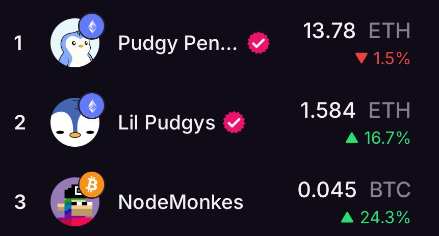 NodeMonkes.

Third on all chains volume.  
5.8 BTC in 24hr sales. 

Ordinals comeback season?