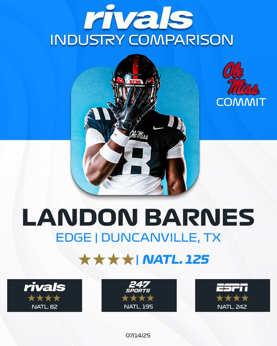 EDGE defender and Ole Miss commit Landon Barnes is one of the most versatile defensive players along the line of scrimmage. His blend of speed and power for his size allows him to dominate off the edge or inside as an interior rusher.

Industry Comparison: on3.com/rivals/landon-…