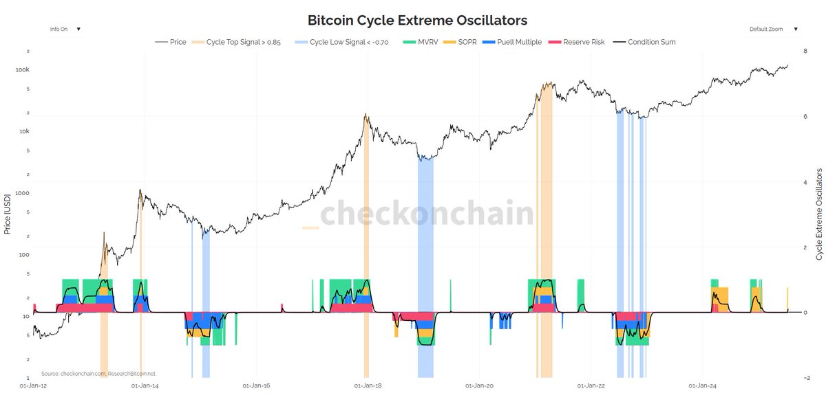 BITCOIN | O CICLO DE ALTA ESTÁ CHEGANDO AO FIM?

Com o BTC superando US$120 mil, muitos se perguntam se o ciclo está perto do fim ou se já é tarde demais para se posicionar.

Mas os principais indicadores on-chain (MVRV, Puell Multiple, Reserve Risk, SOPR) ainda não mostram